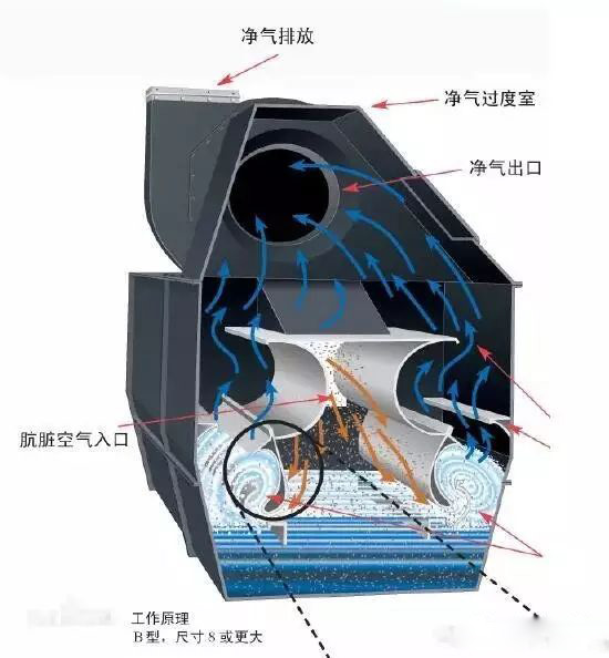 濕式除塵設(shè)備具有哪些特點？