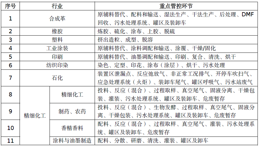 惡臭廢氣處理丨制藥、農(nóng)藥行業(yè)VOCs/異味來(lái)源及治理措施